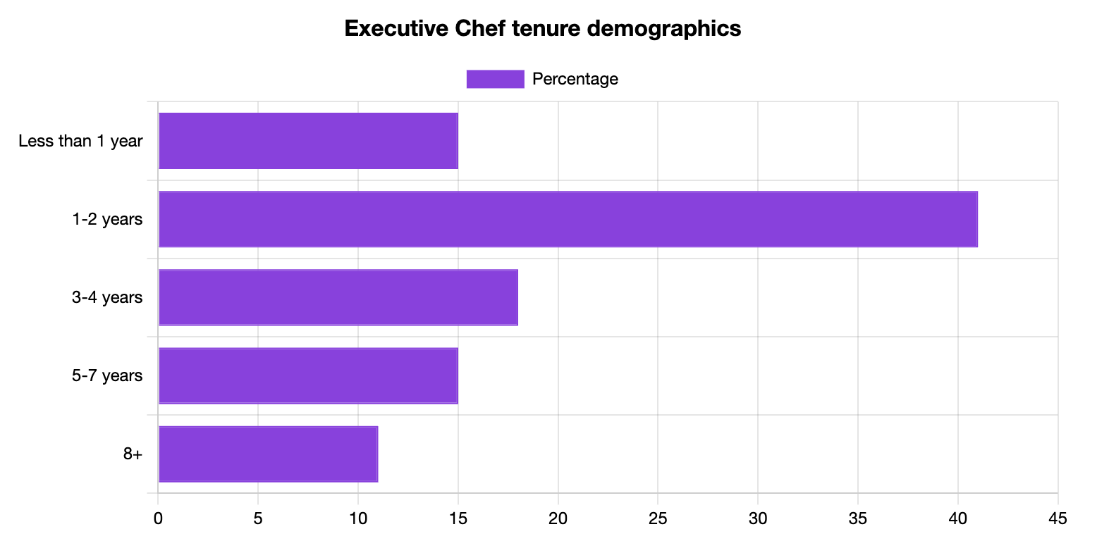 Executive Chef Tenure Statistics